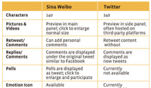 Sina Weibo vs Twitter